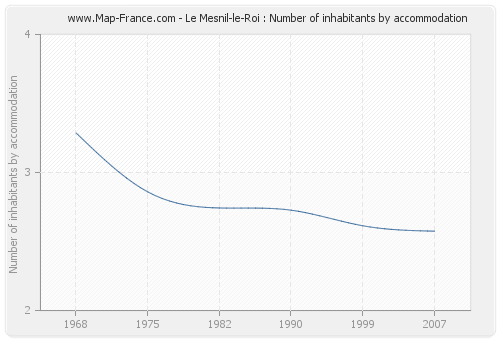 Le Mesnil-le-Roi : Number of inhabitants by accommodation